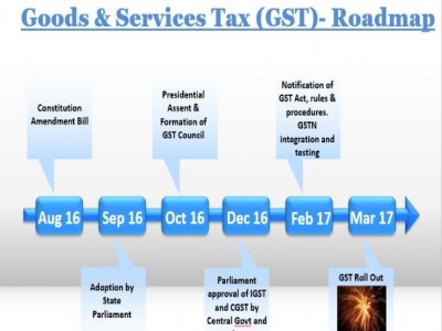 Road to rollout of Goods and Services Tax (GST) in India